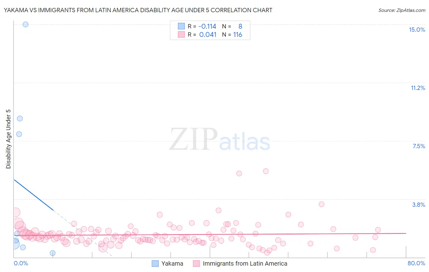 Yakama vs Immigrants from Latin America Disability Age Under 5