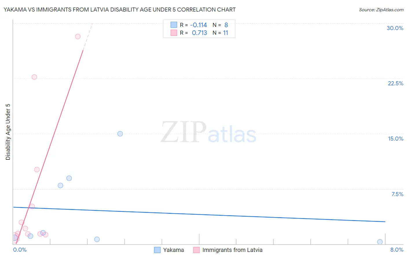 Yakama vs Immigrants from Latvia Disability Age Under 5