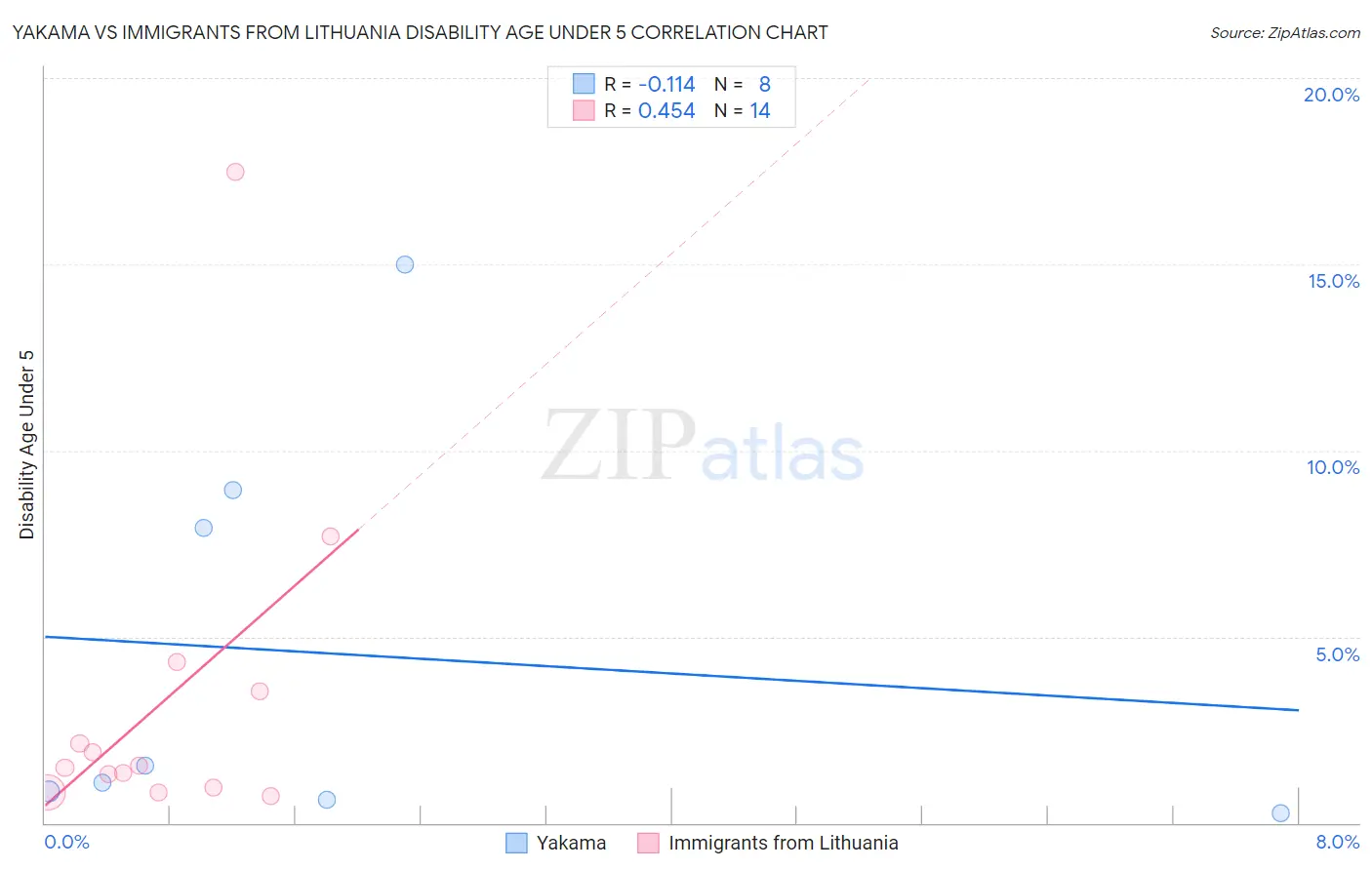 Yakama vs Immigrants from Lithuania Disability Age Under 5