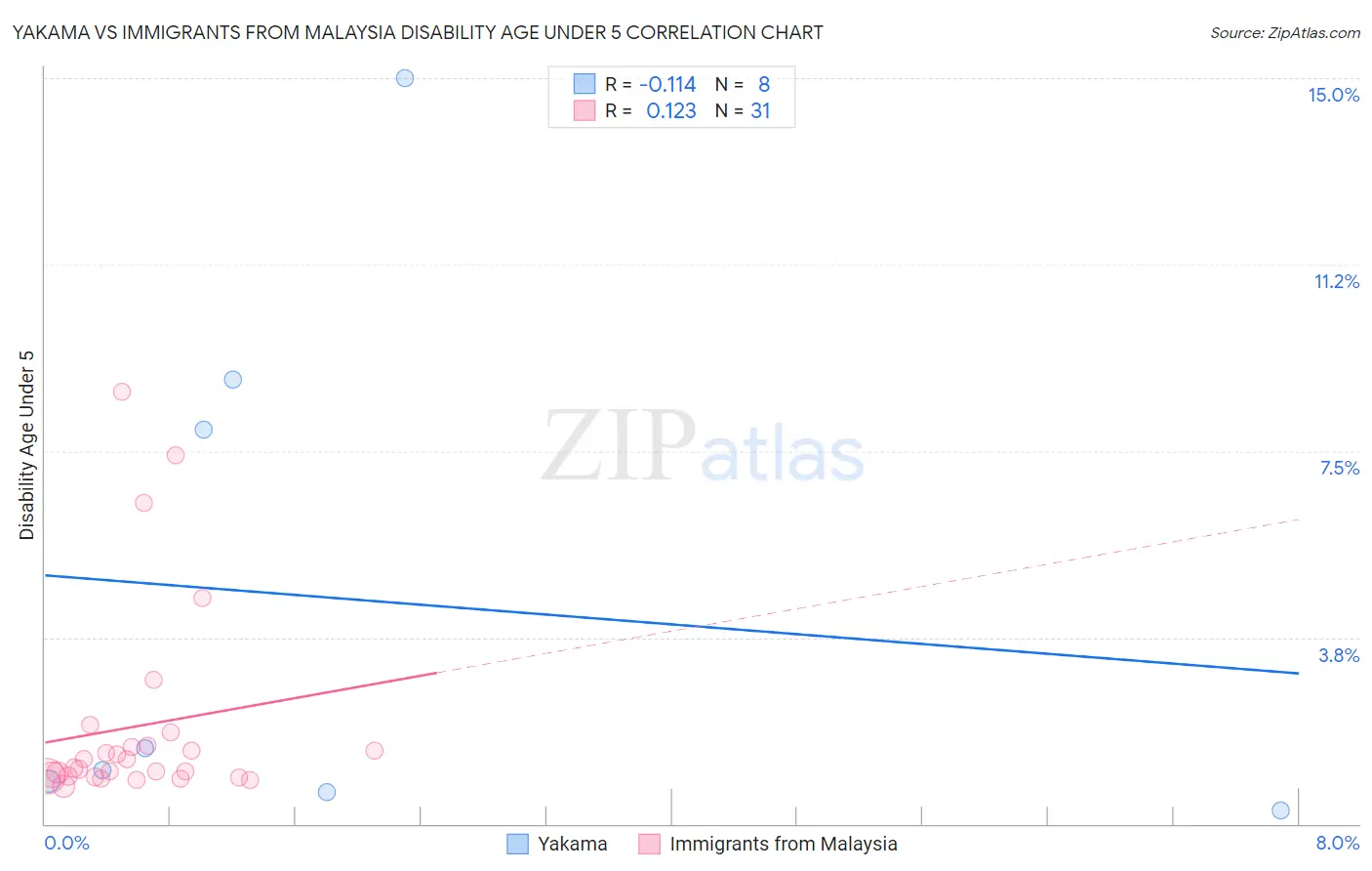 Yakama vs Immigrants from Malaysia Disability Age Under 5