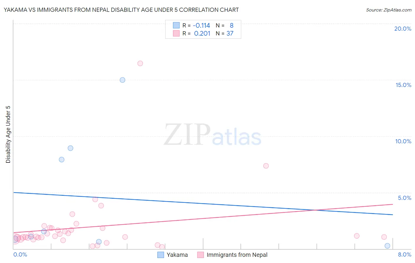 Yakama vs Immigrants from Nepal Disability Age Under 5