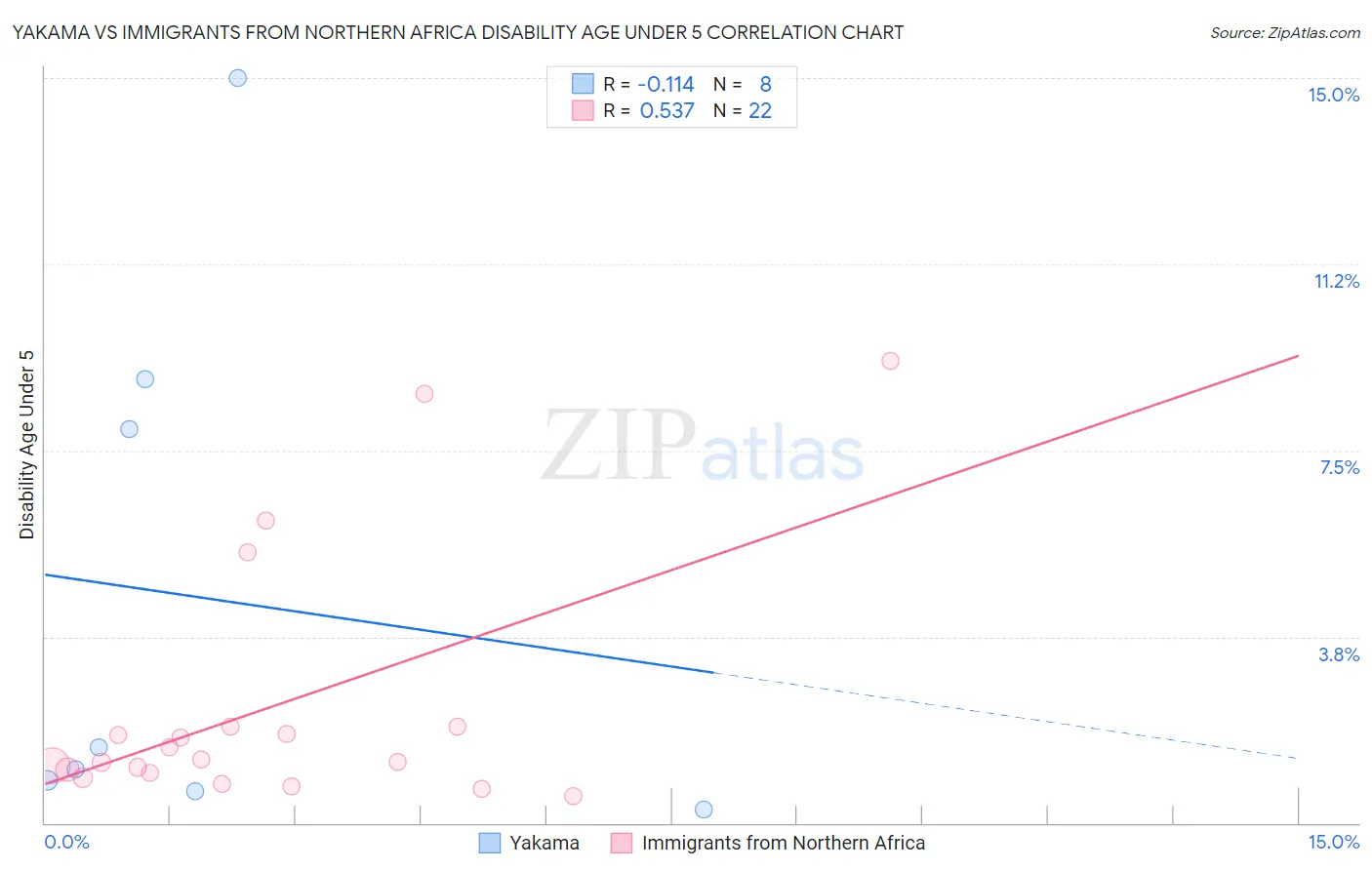 Yakama vs Immigrants from Northern Africa Disability Age Under 5