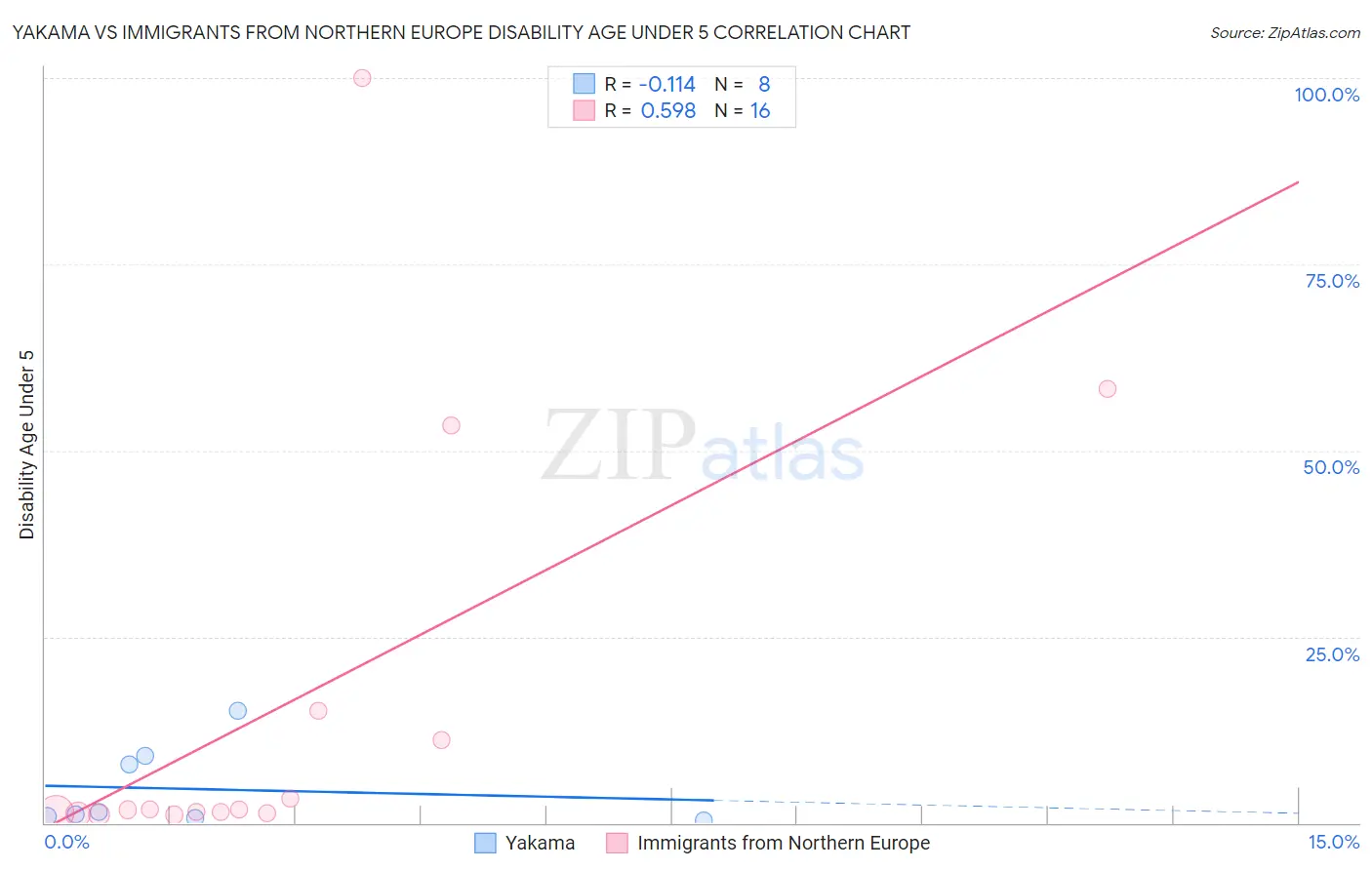 Yakama vs Immigrants from Northern Europe Disability Age Under 5
