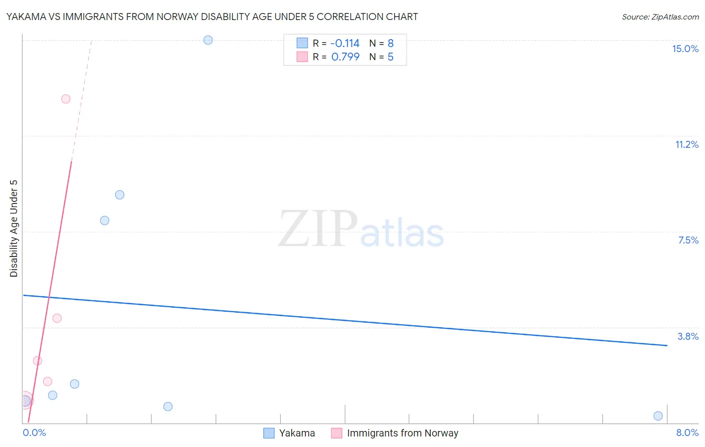 Yakama vs Immigrants from Norway Disability Age Under 5