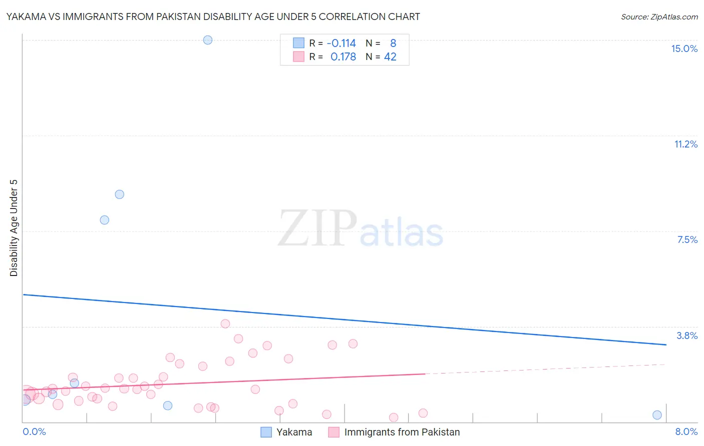 Yakama vs Immigrants from Pakistan Disability Age Under 5