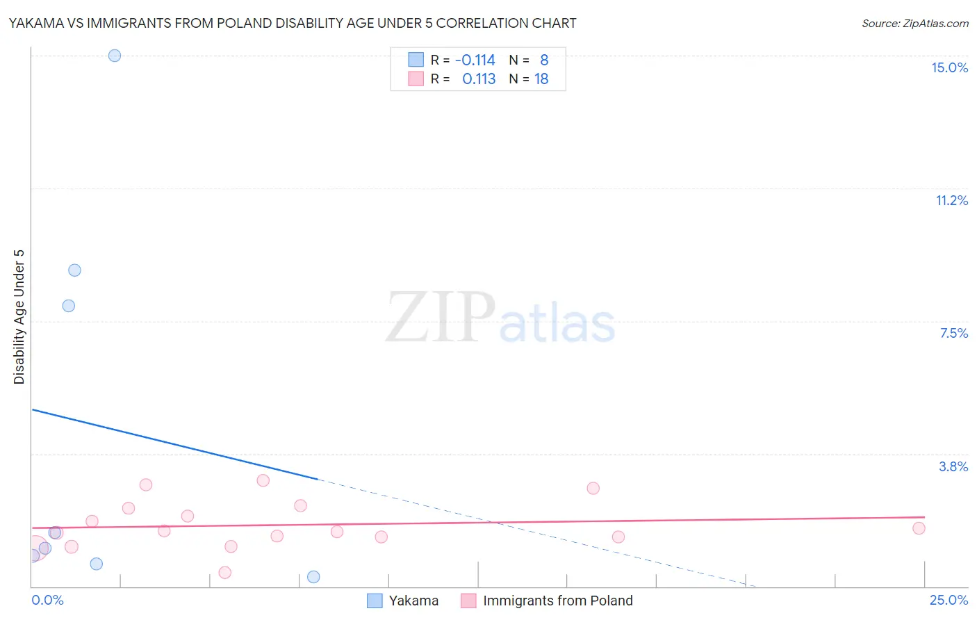 Yakama vs Immigrants from Poland Disability Age Under 5