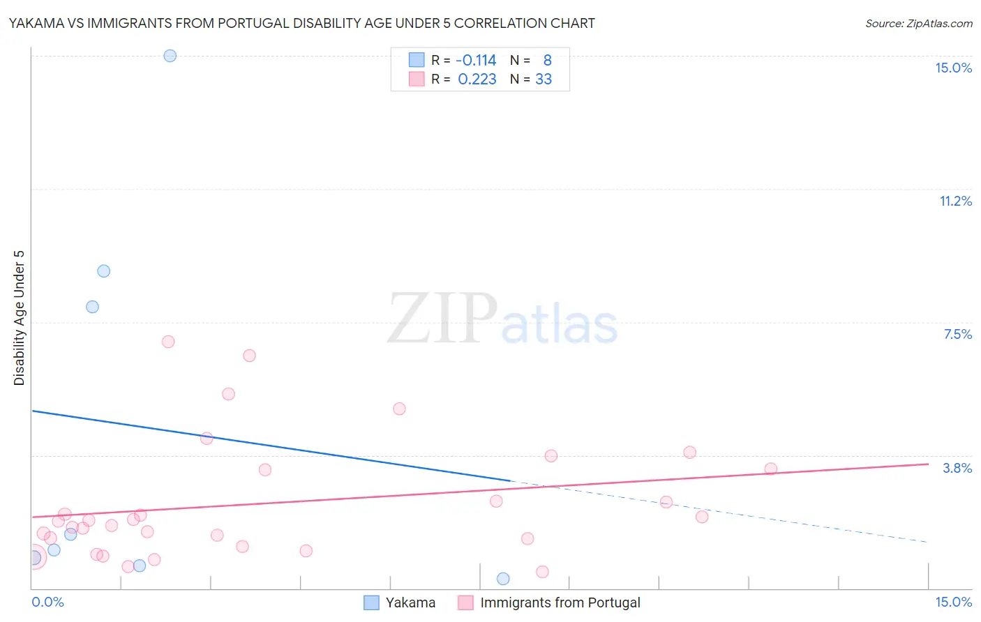 Yakama vs Immigrants from Portugal Disability Age Under 5