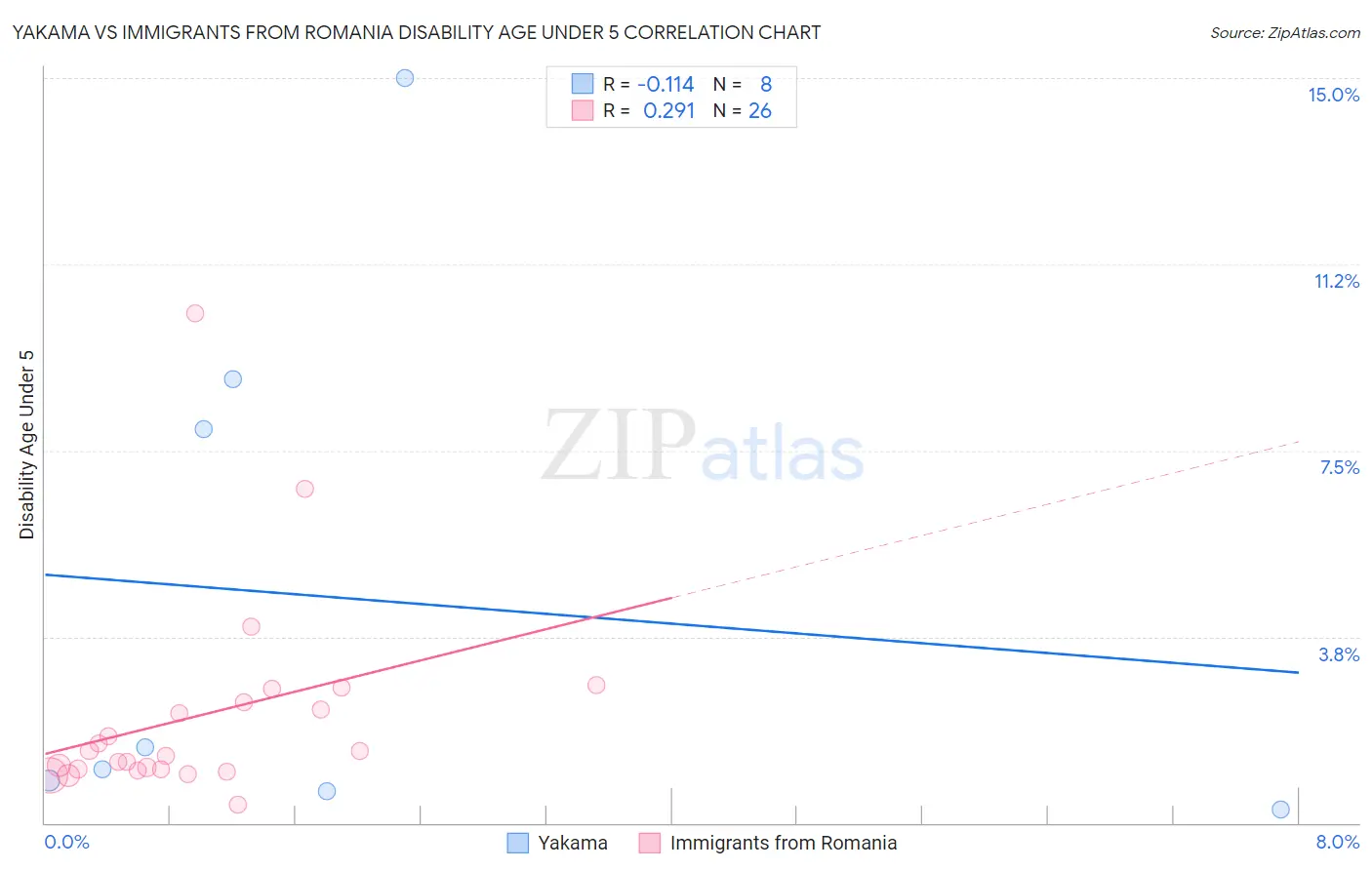 Yakama vs Immigrants from Romania Disability Age Under 5