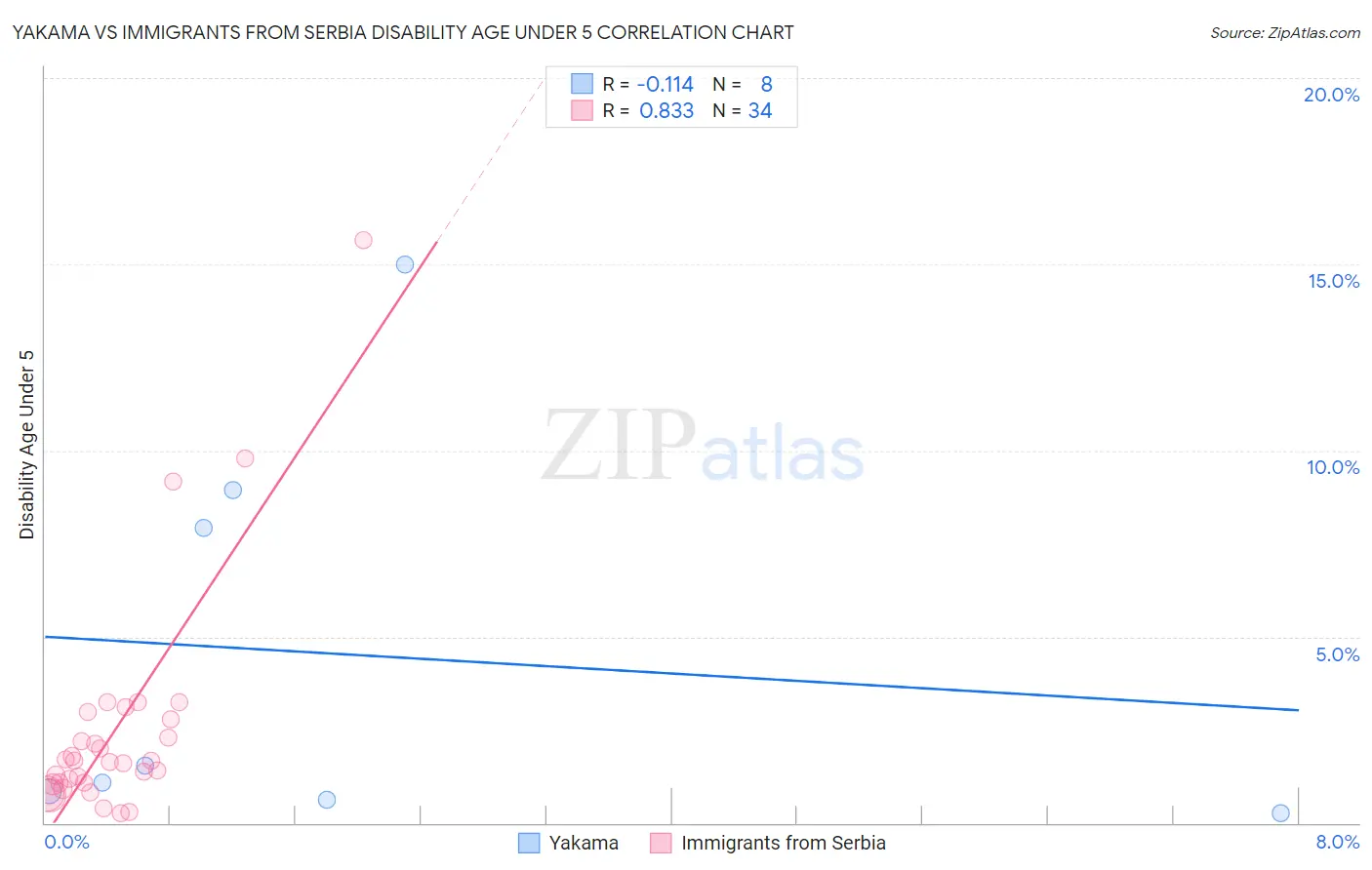 Yakama vs Immigrants from Serbia Disability Age Under 5