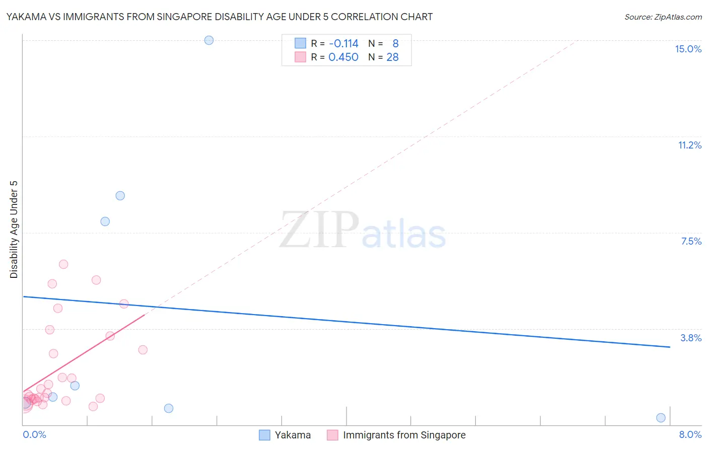 Yakama vs Immigrants from Singapore Disability Age Under 5