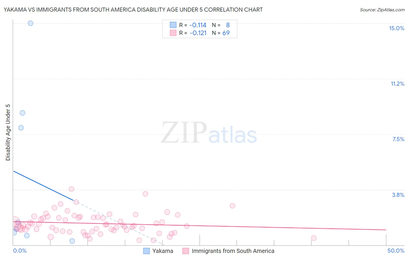 Yakama vs Immigrants from South America Disability Age Under 5