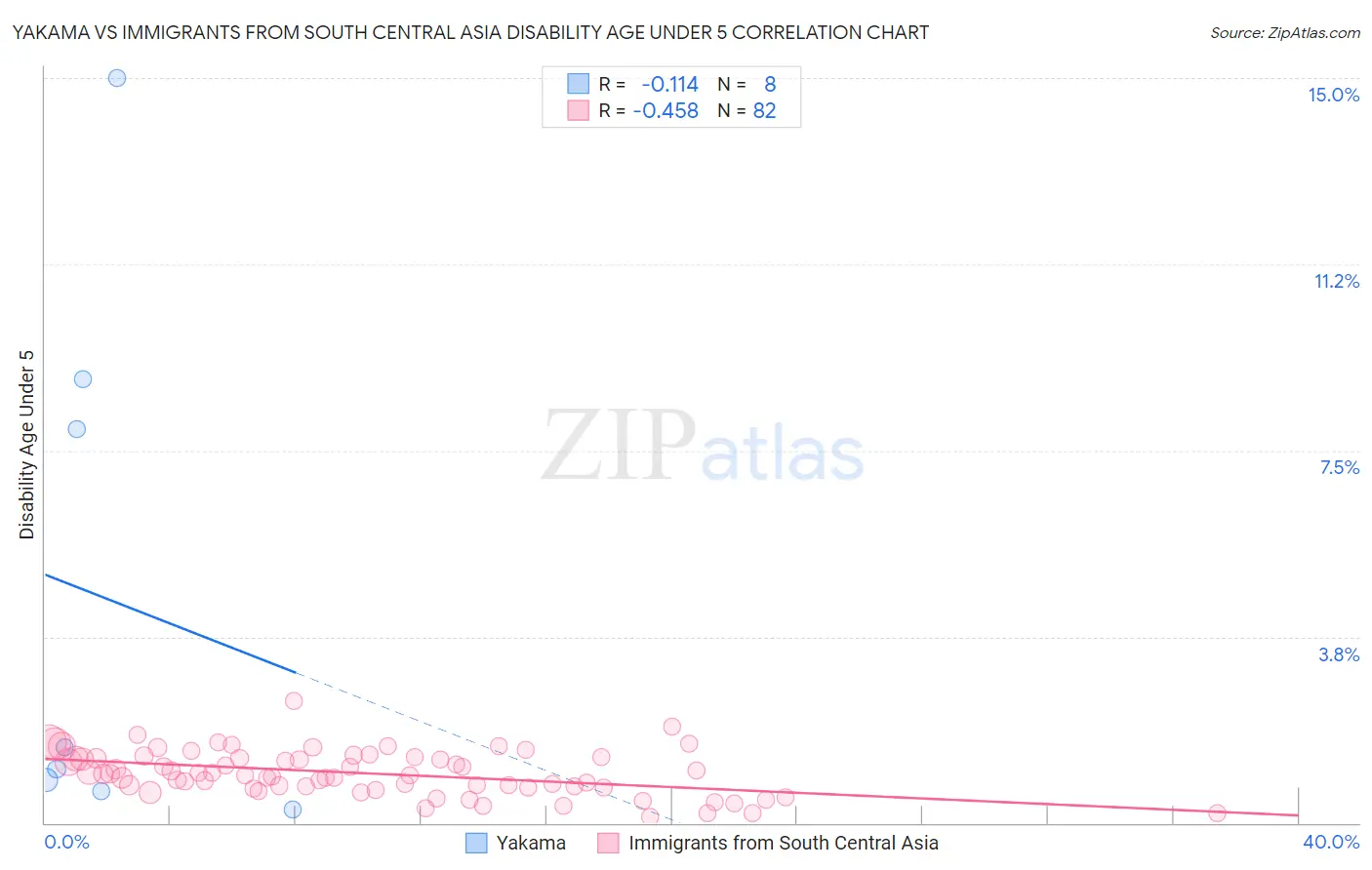 Yakama vs Immigrants from South Central Asia Disability Age Under 5