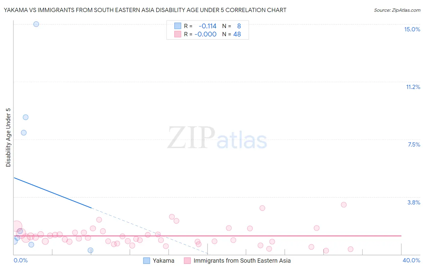 Yakama vs Immigrants from South Eastern Asia Disability Age Under 5