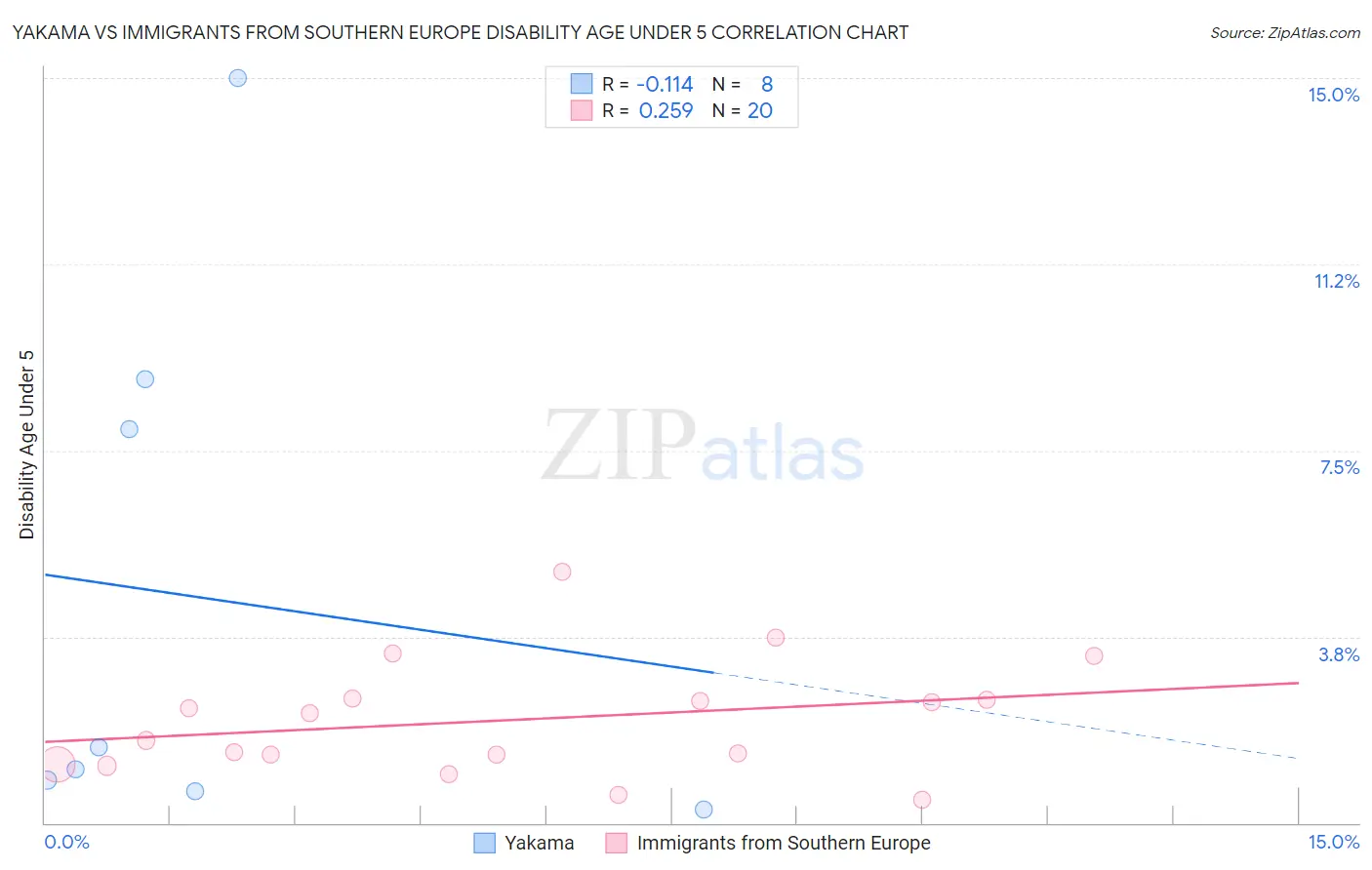 Yakama vs Immigrants from Southern Europe Disability Age Under 5