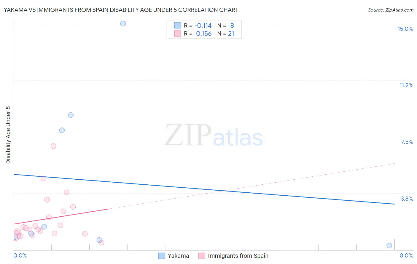 Yakama vs Immigrants from Spain Disability Age Under 5