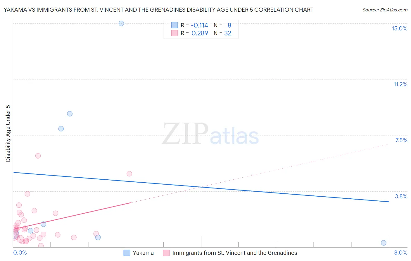 Yakama vs Immigrants from St. Vincent and the Grenadines Disability Age Under 5