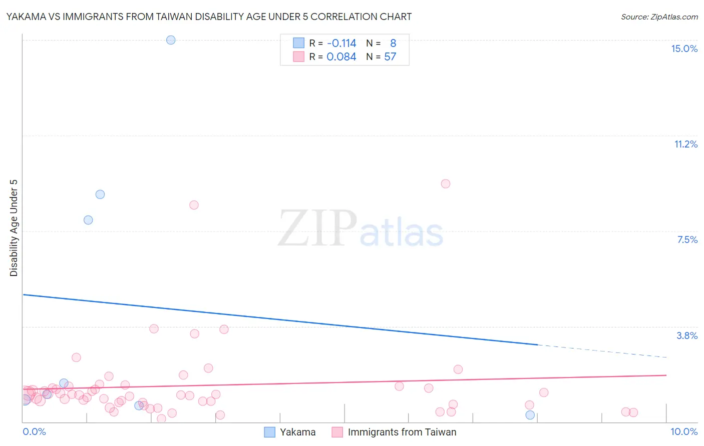 Yakama vs Immigrants from Taiwan Disability Age Under 5