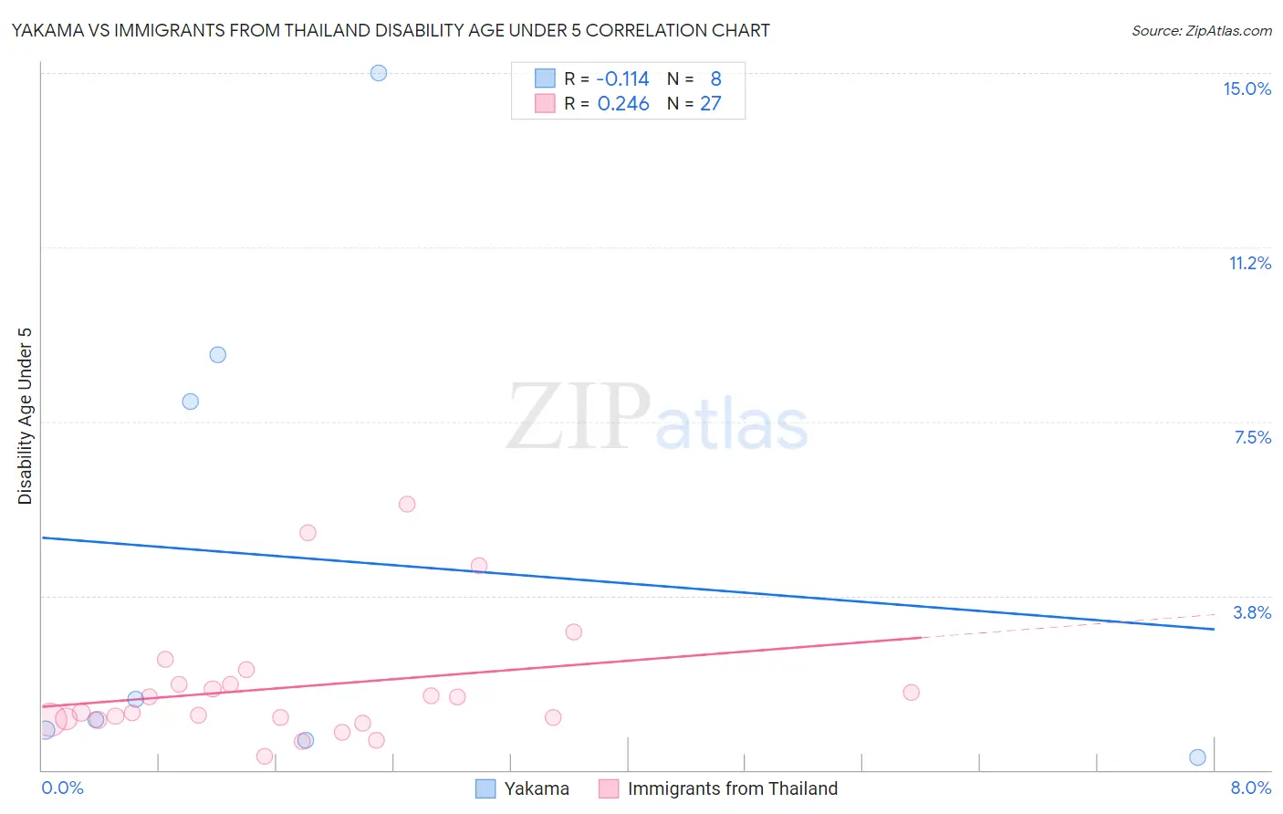 Yakama vs Immigrants from Thailand Disability Age Under 5
