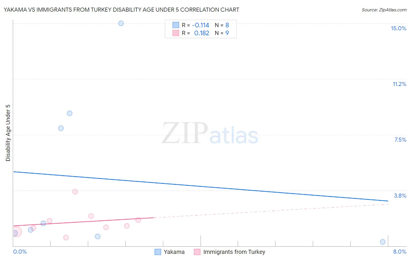 Yakama vs Immigrants from Turkey Disability Age Under 5