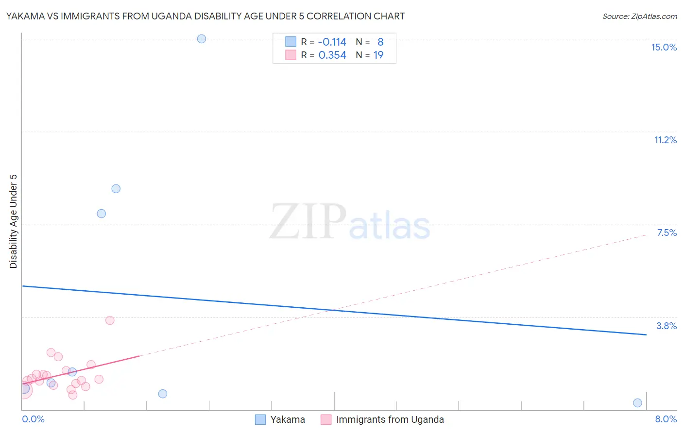 Yakama vs Immigrants from Uganda Disability Age Under 5