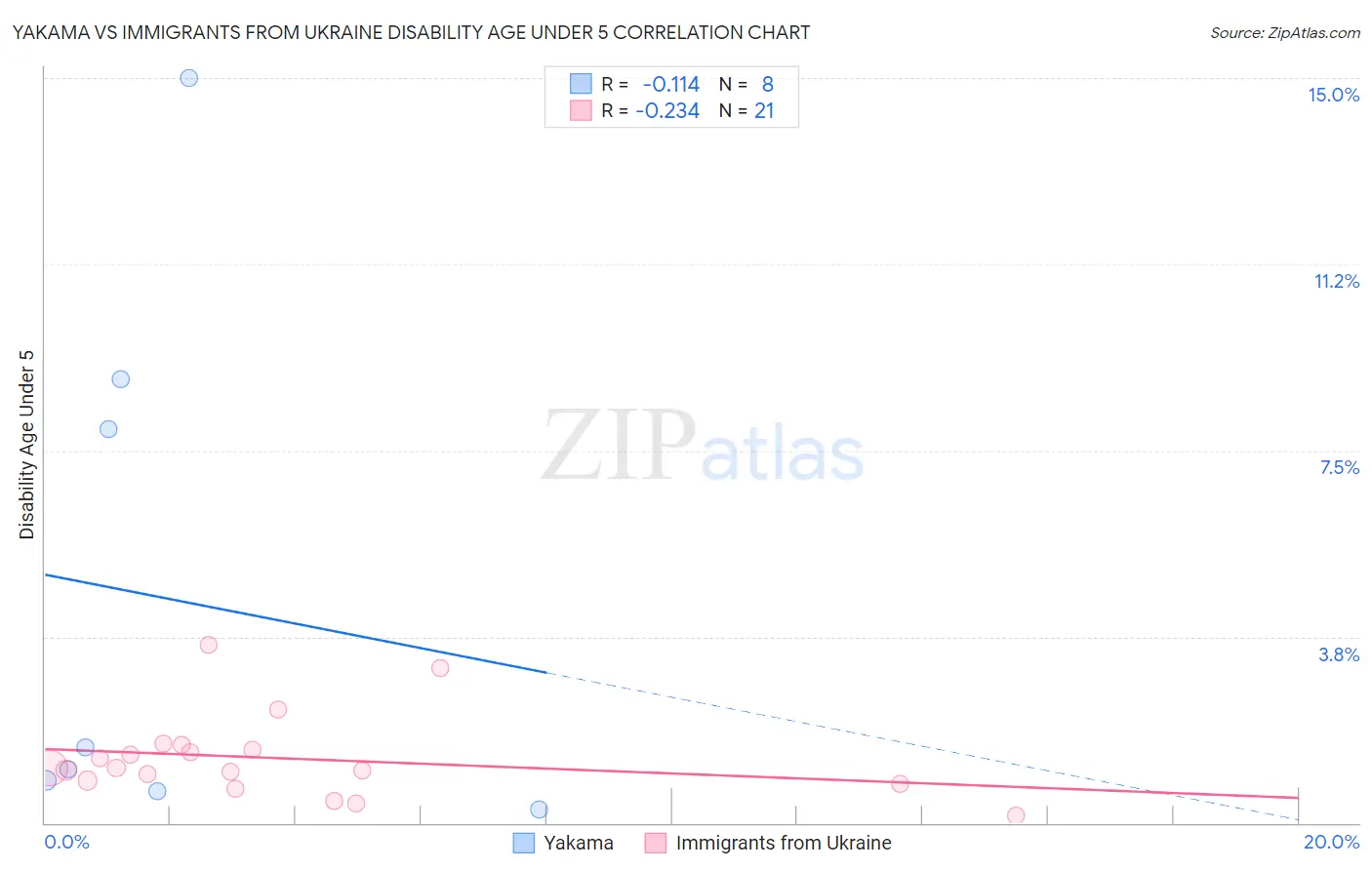 Yakama vs Immigrants from Ukraine Disability Age Under 5