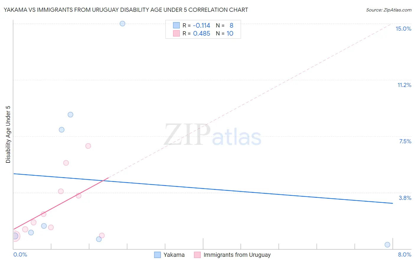 Yakama vs Immigrants from Uruguay Disability Age Under 5