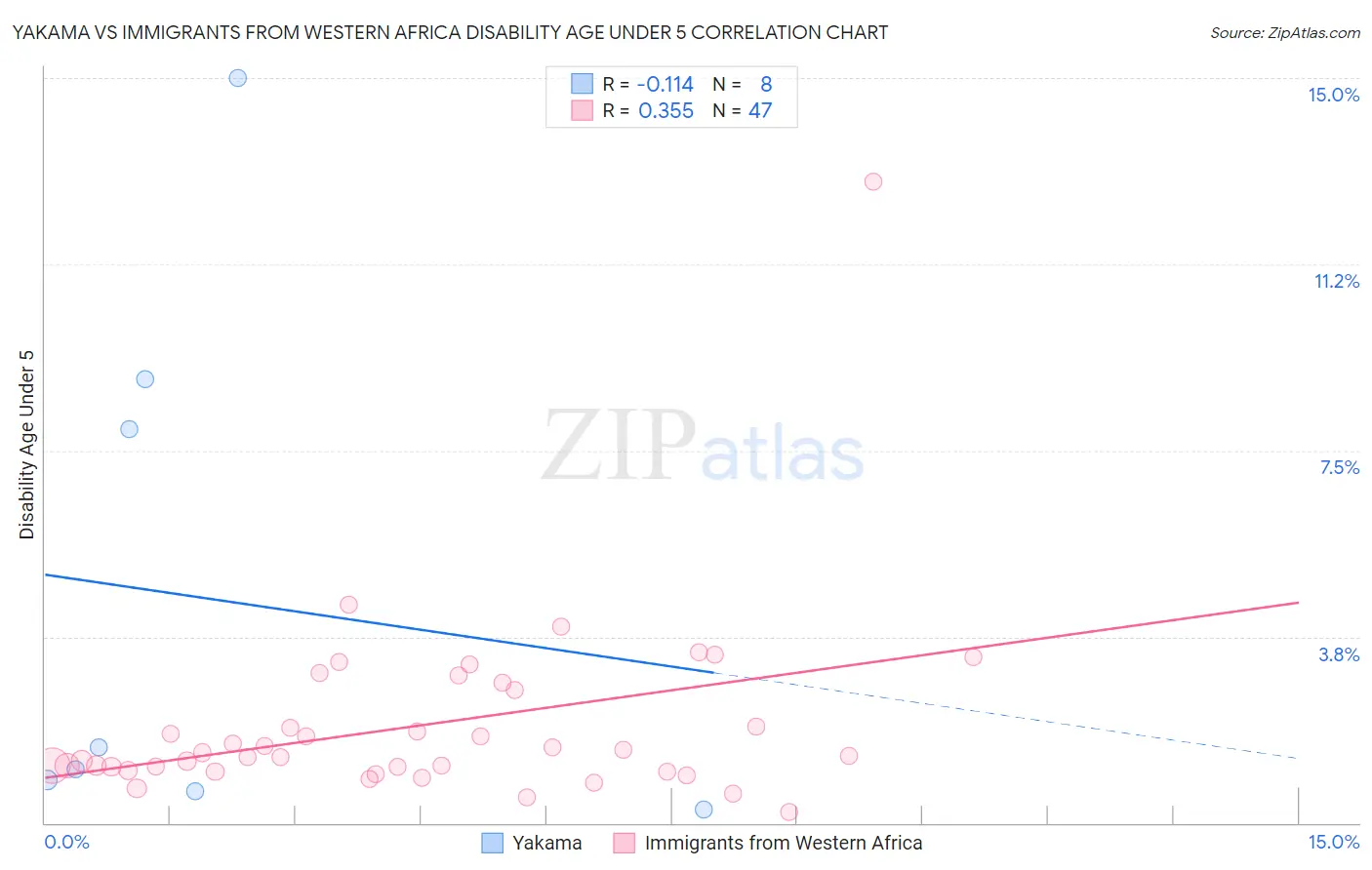 Yakama vs Immigrants from Western Africa Disability Age Under 5