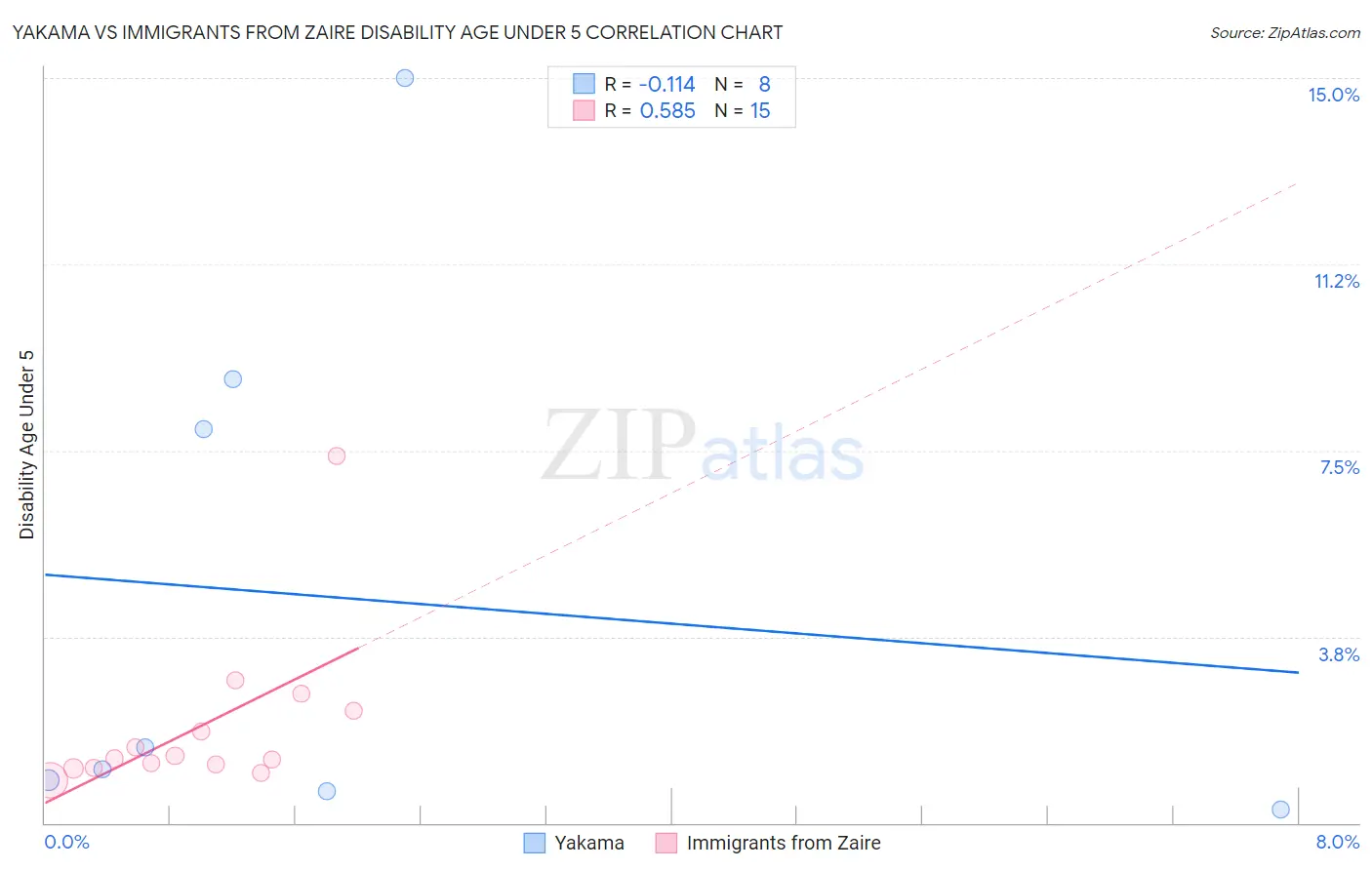 Yakama vs Immigrants from Zaire Disability Age Under 5