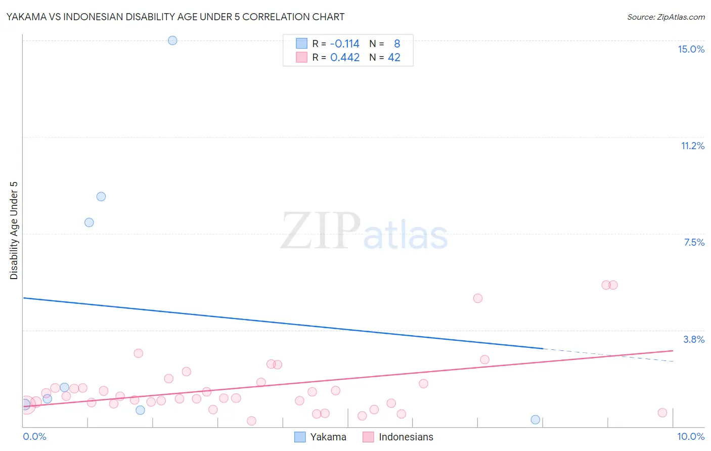 Yakama vs Indonesian Disability Age Under 5