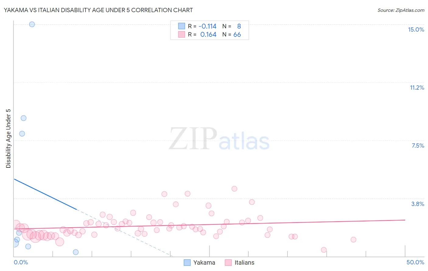 Yakama vs Italian Disability Age Under 5