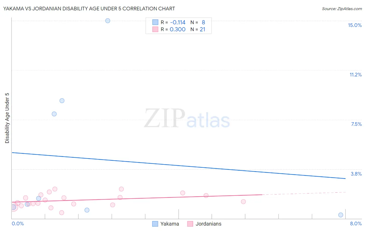 Yakama vs Jordanian Disability Age Under 5