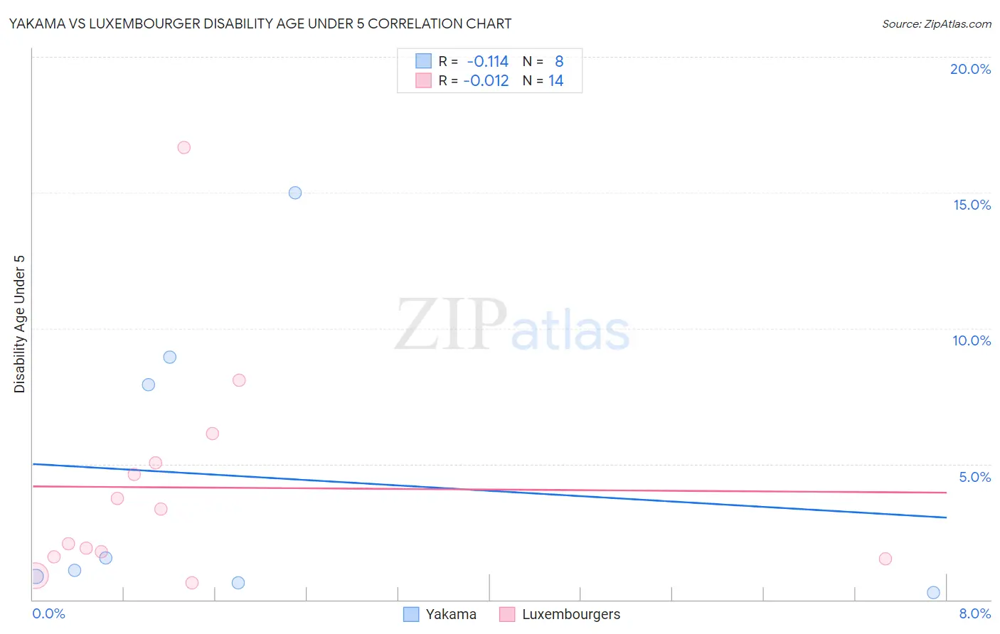 Yakama vs Luxembourger Disability Age Under 5