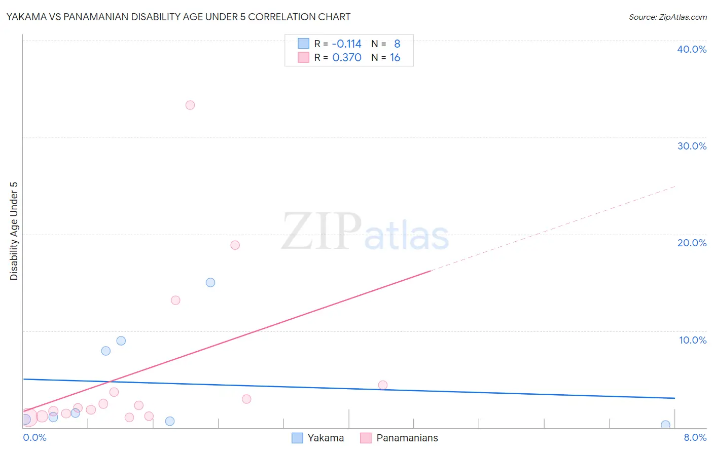 Yakama vs Panamanian Disability Age Under 5