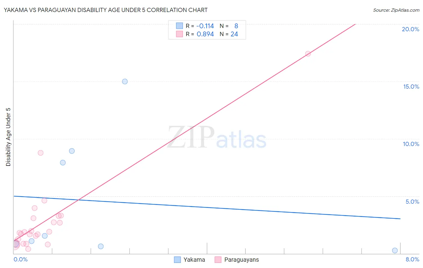 Yakama vs Paraguayan Disability Age Under 5