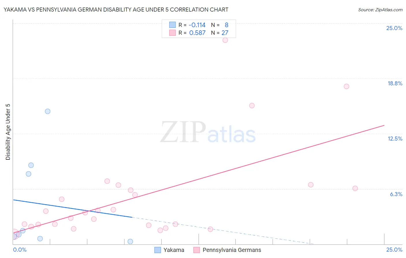 Yakama vs Pennsylvania German Disability Age Under 5