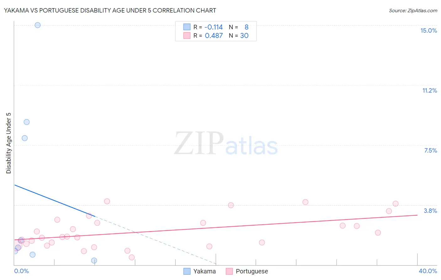 Yakama vs Portuguese Disability Age Under 5