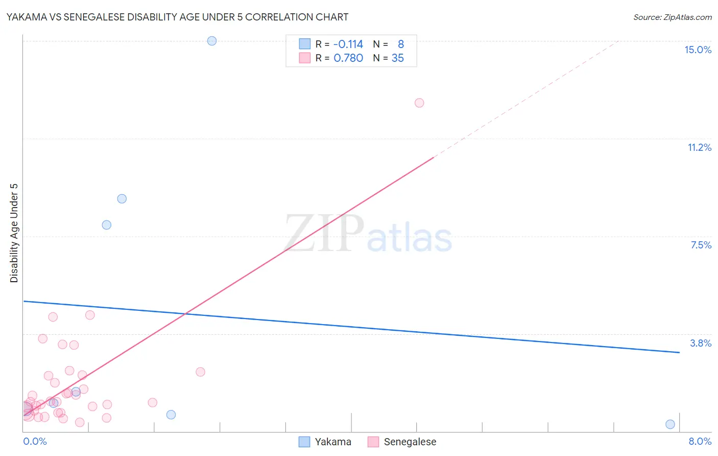 Yakama vs Senegalese Disability Age Under 5