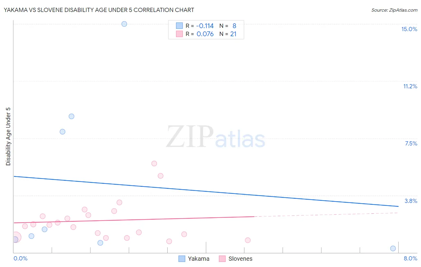 Yakama vs Slovene Disability Age Under 5