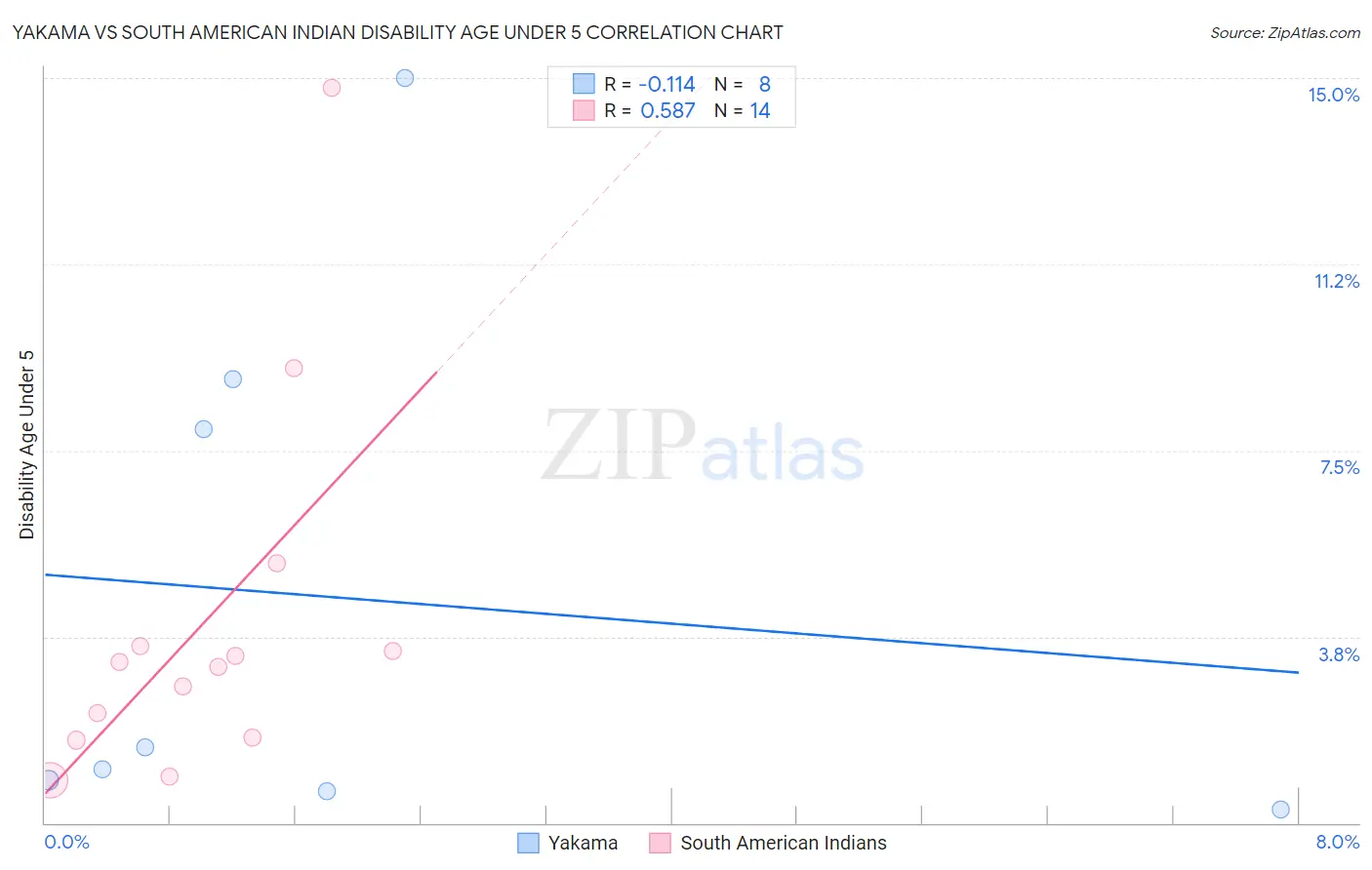 Yakama vs South American Indian Disability Age Under 5