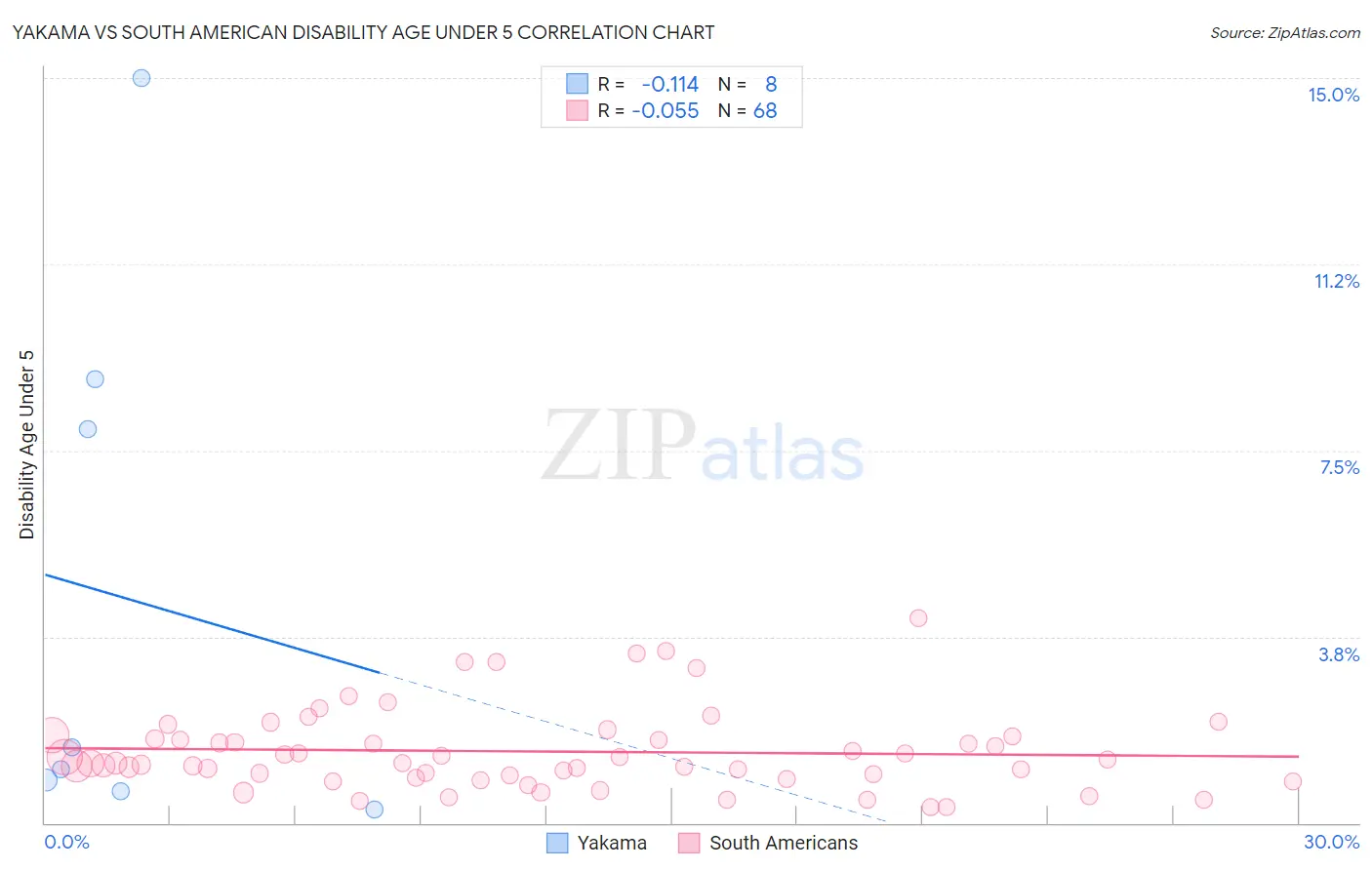 Yakama vs South American Disability Age Under 5