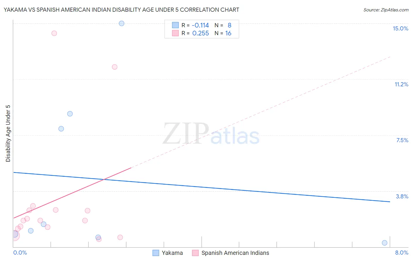 Yakama vs Spanish American Indian Disability Age Under 5