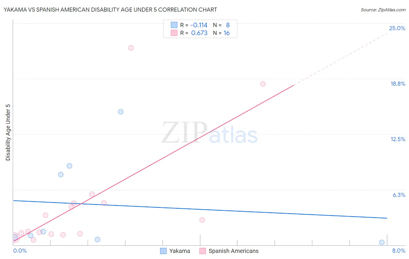 Yakama vs Spanish American Disability Age Under 5