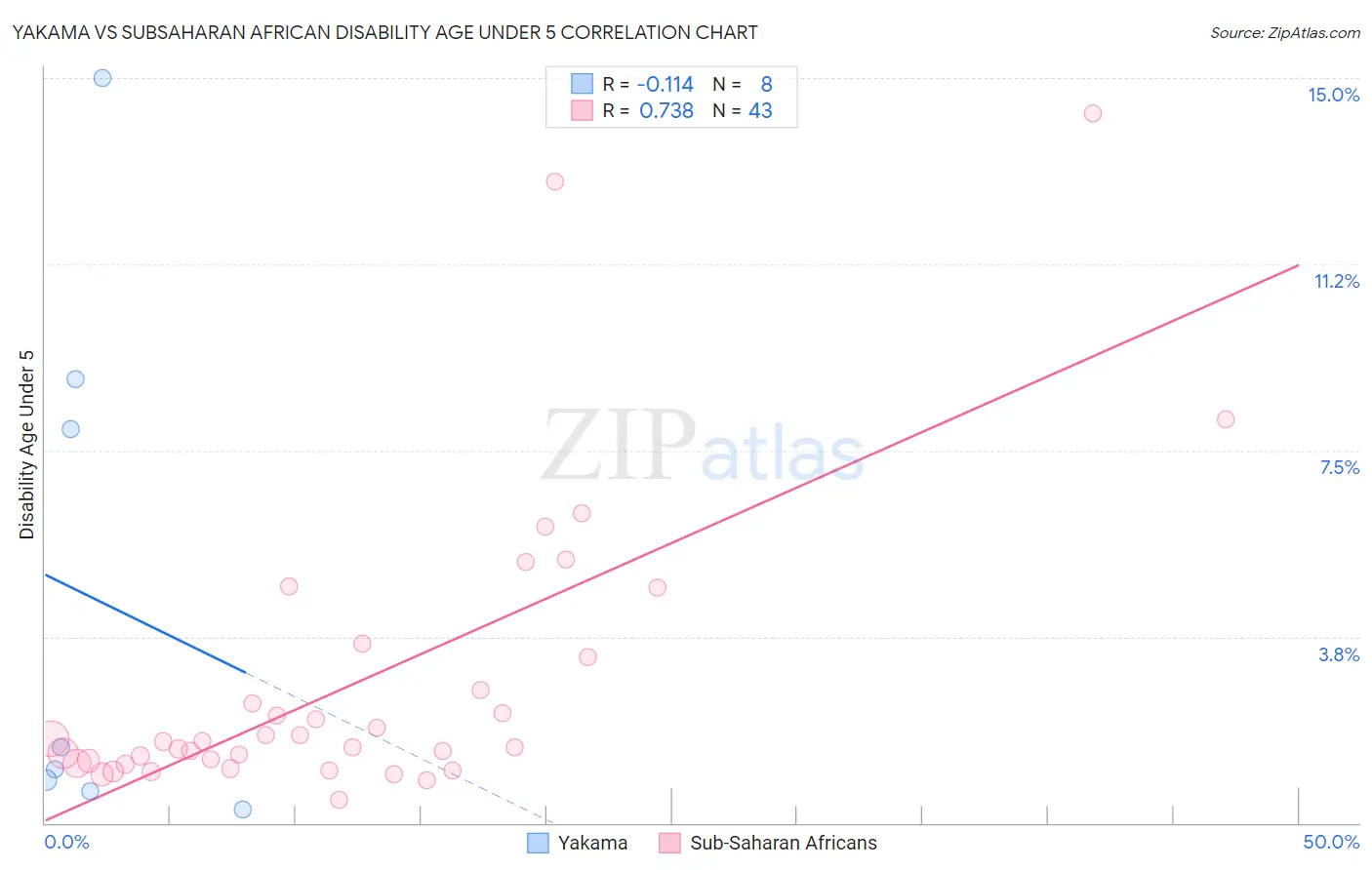 Yakama vs Subsaharan African Disability Age Under 5