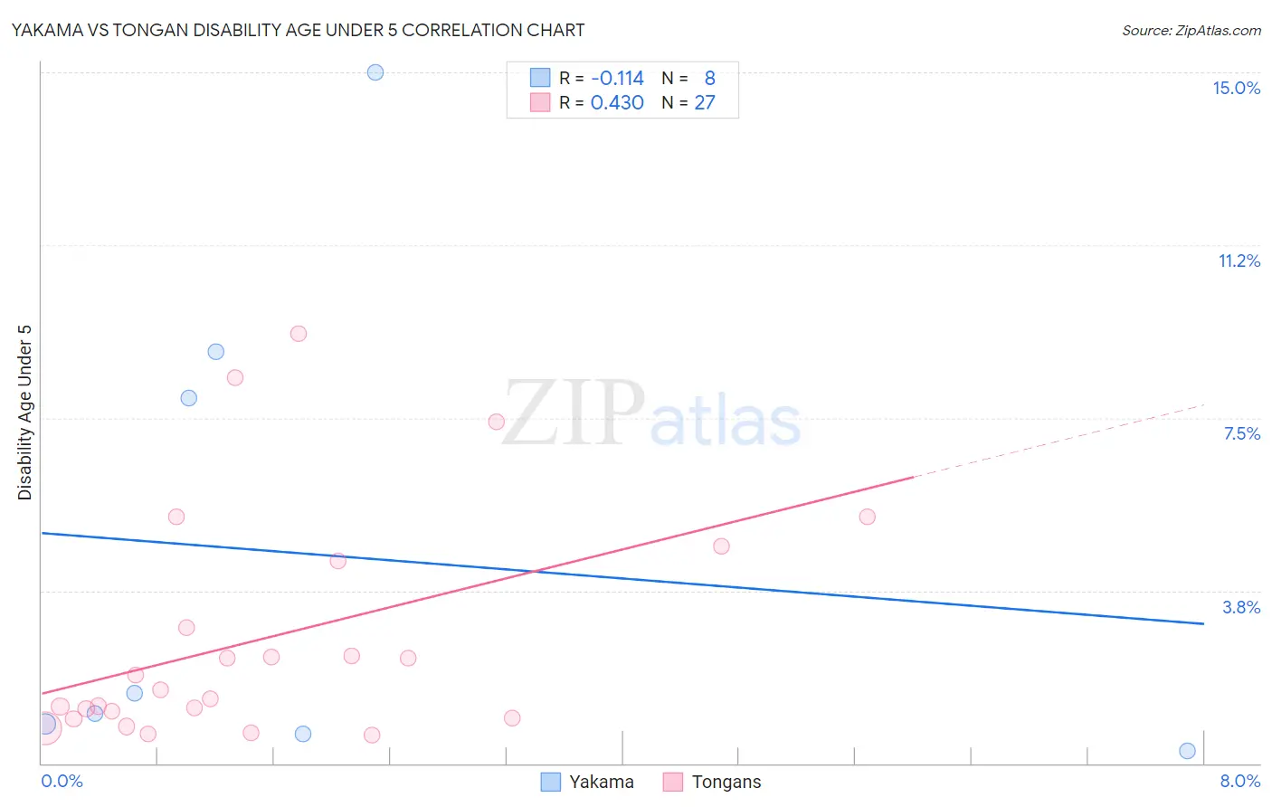 Yakama vs Tongan Disability Age Under 5