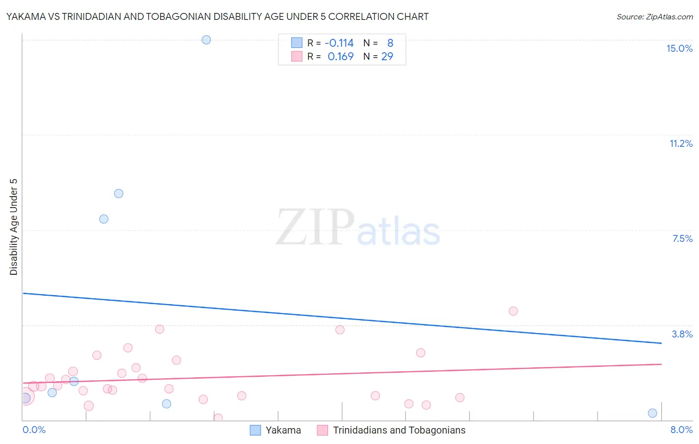 Yakama vs Trinidadian and Tobagonian Disability Age Under 5