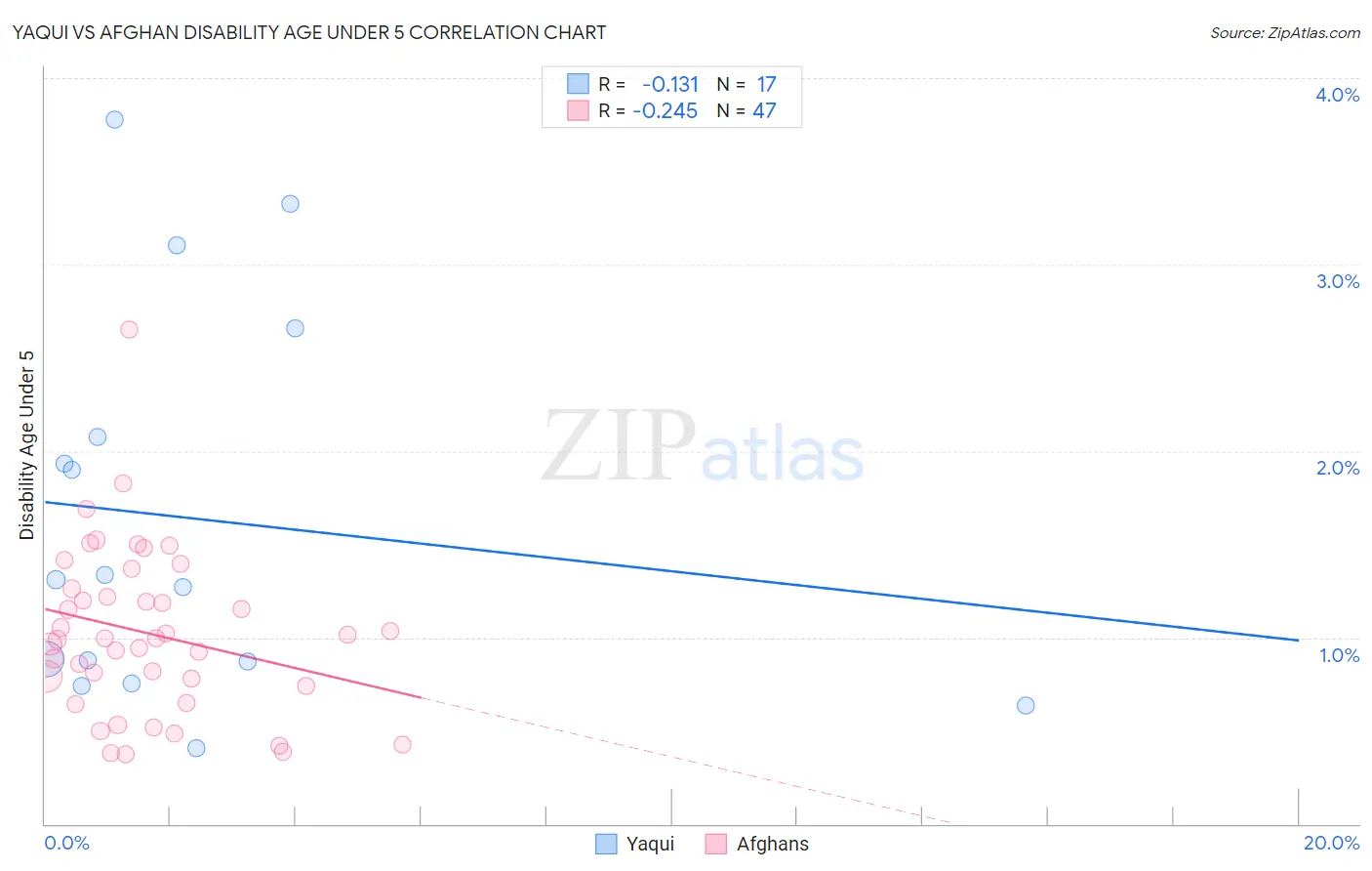 Yaqui vs Afghan Disability Age Under 5