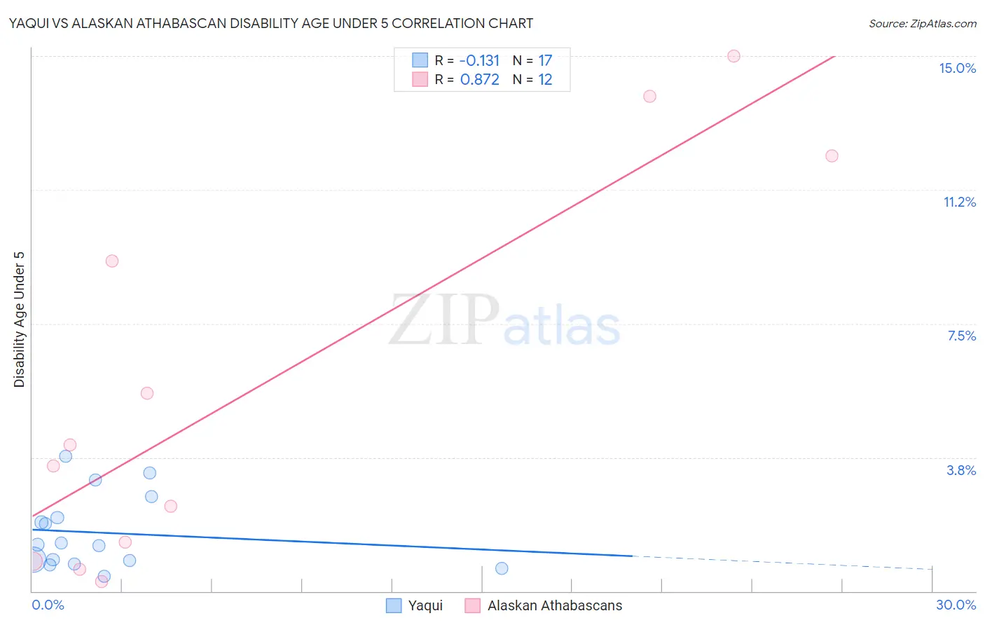 Yaqui vs Alaskan Athabascan Disability Age Under 5