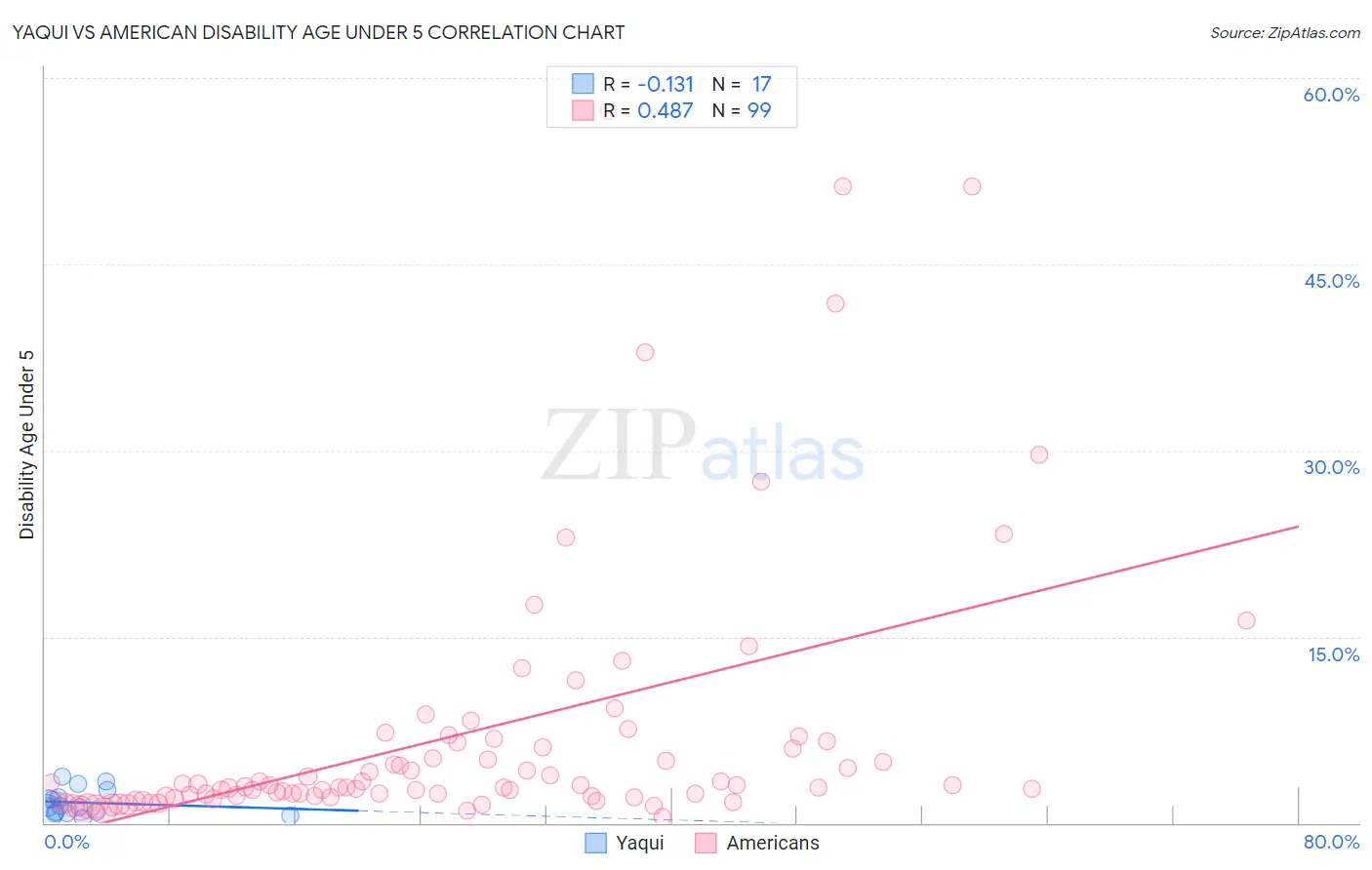 Yaqui vs American Disability Age Under 5