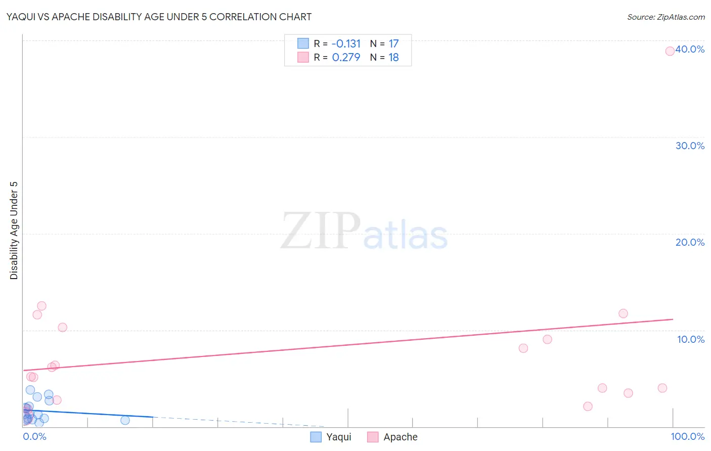 Yaqui vs Apache Disability Age Under 5