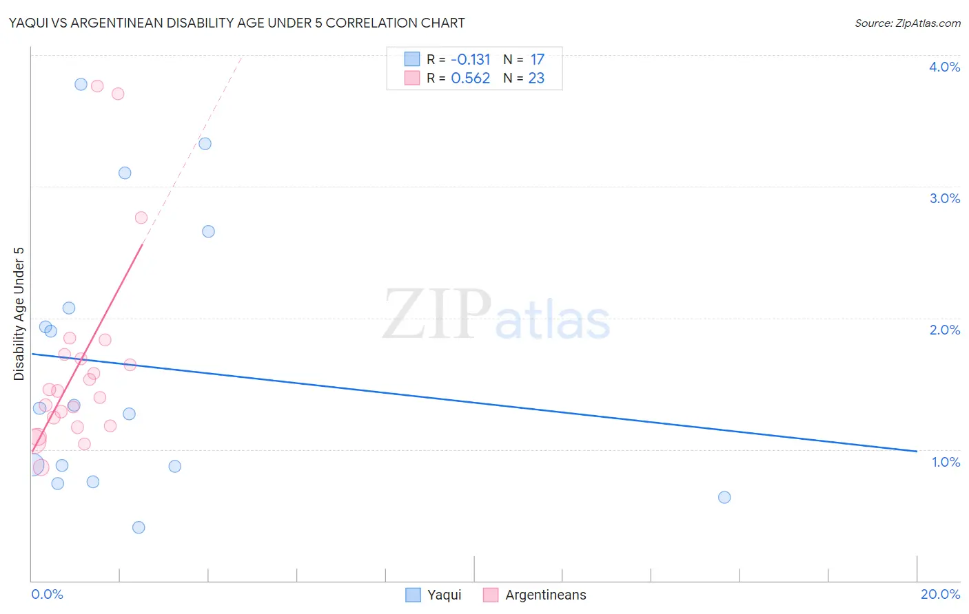 Yaqui vs Argentinean Disability Age Under 5